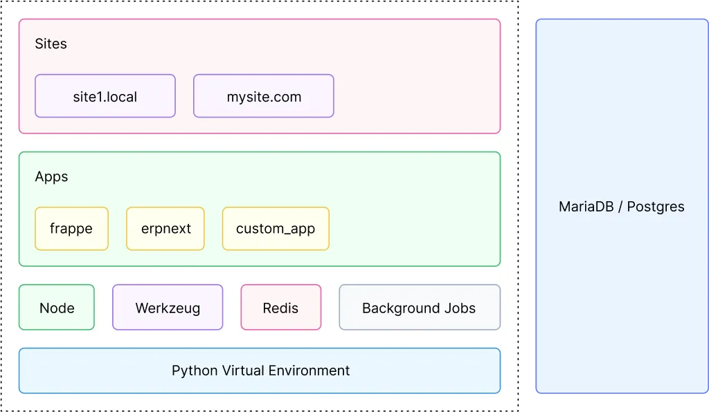 Frappe Bench Overview