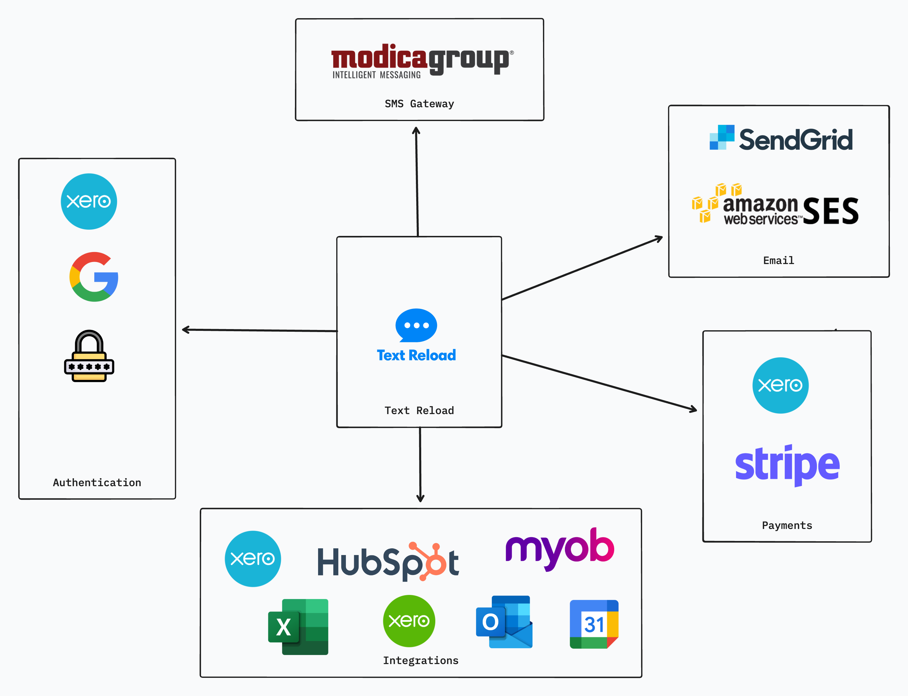 Building Text Reload: How We Used Frappe Framework to Create a Scalable SMS Automation SaaS