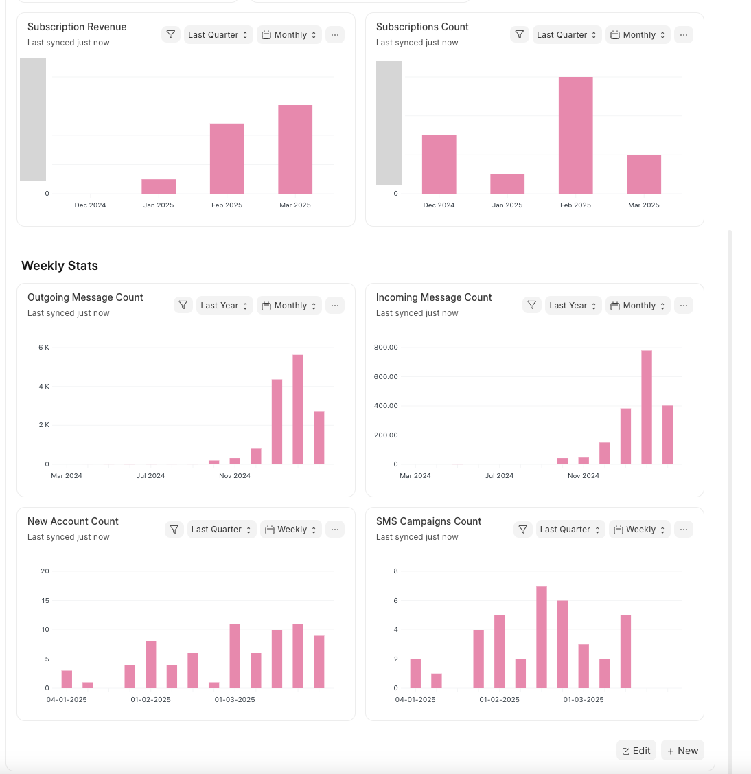 Some charts on Text Reload stats