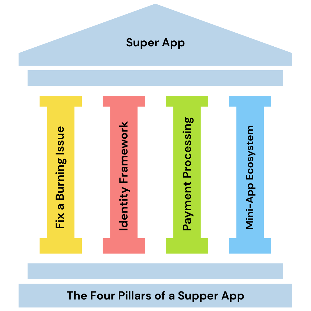 The Four Pillars of a Super App